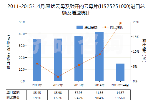 2011-2015年4月原狀云母及劈開的云母片(HS25251000)進(jìn)口總額及增速統(tǒng)計